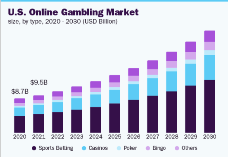 U.S. ONLINE GAMBLING MARKET FROM 2020 TO 2030 PREDICTION